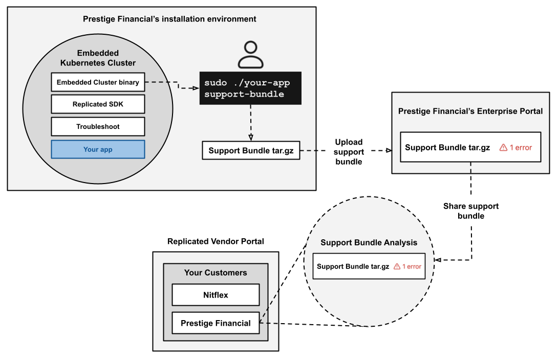 workflow of generating, uploading, and sharing a support bundle